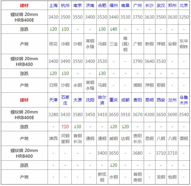 3月钢材价格行情走势,3月4日钢材价格行情最新