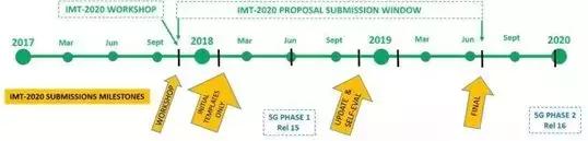 5g你必须知道的那些事,关于5g的几个认知看看你中招了吗