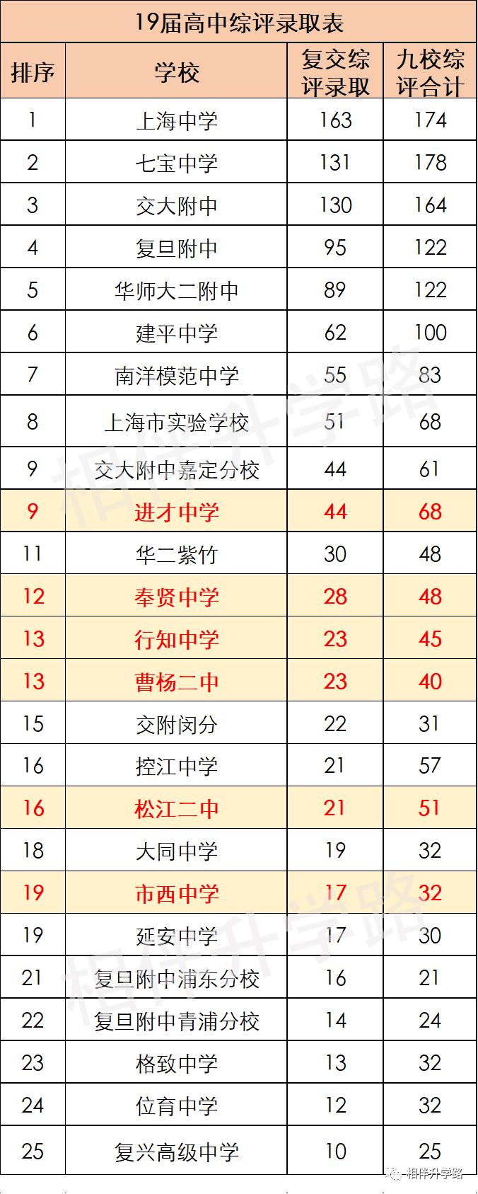 上海最厉害的5所高中,上海高中自招最好进的学校