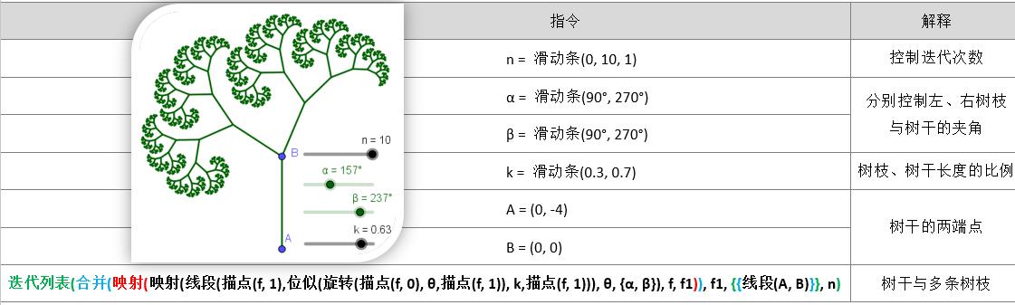 利用迭代制作分形树,迭代分形树