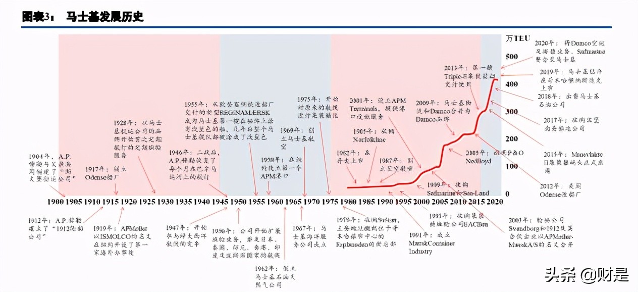 马士基供应链数字化,马士基数字化