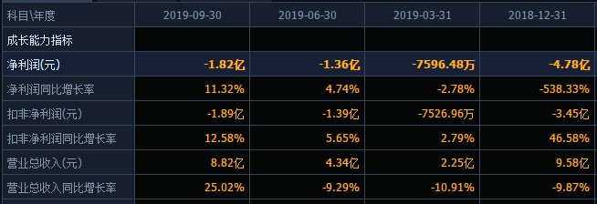 华天亏损,华天酒店今年一季度亏损吗