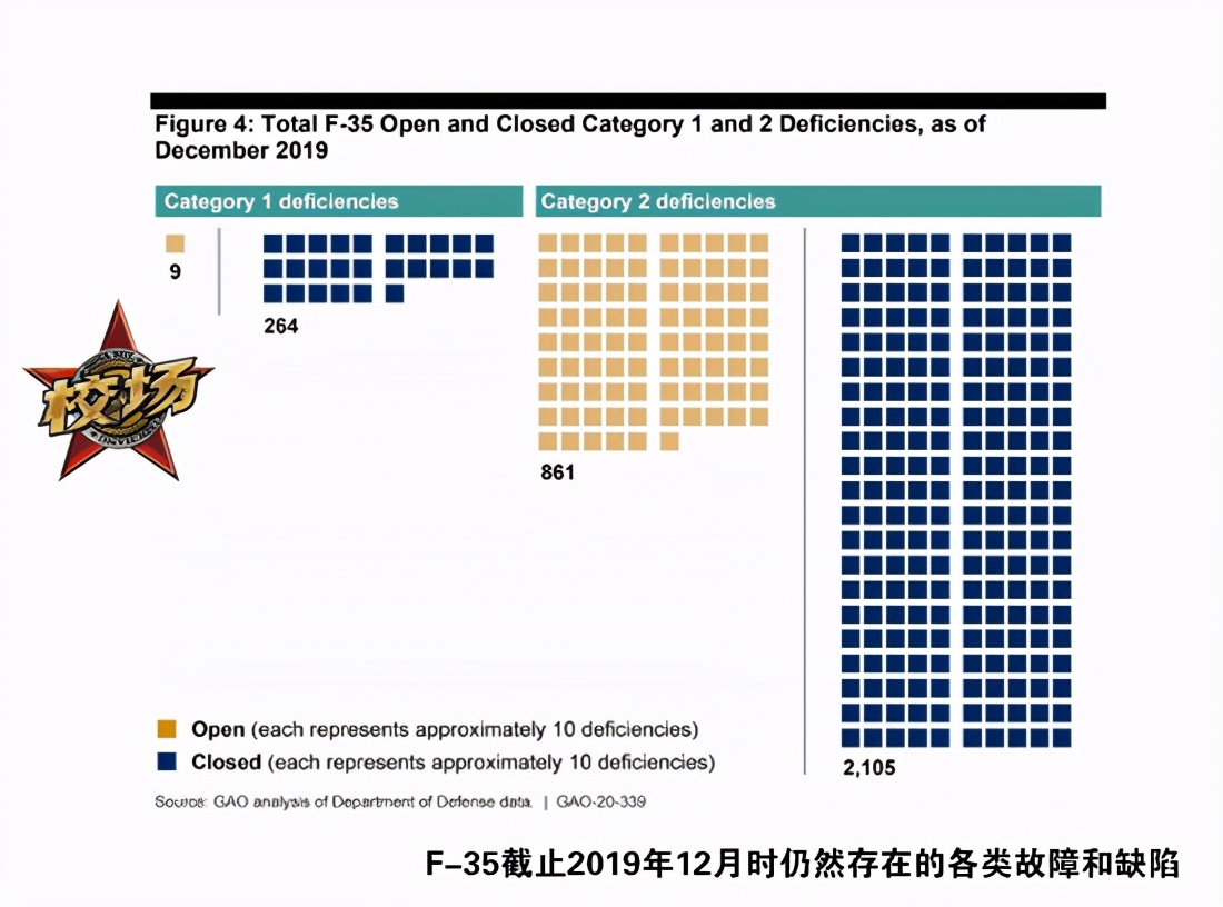 「校场」转生成为教练机的F-35还没修好就要退役了
