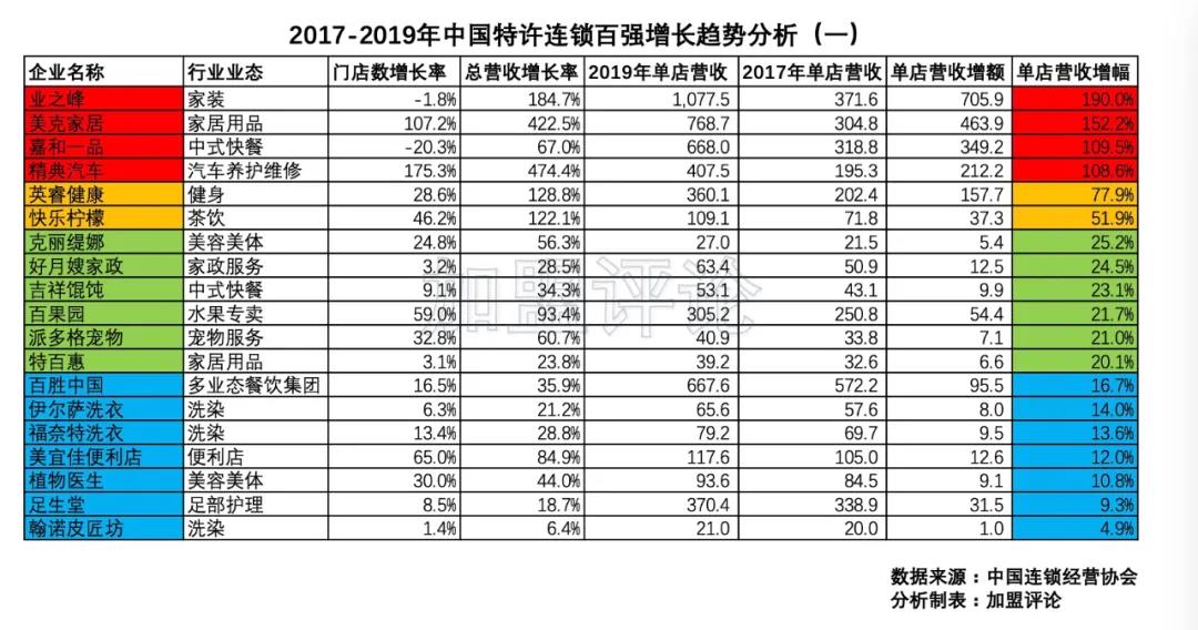 中国特许加盟排行榜,特许加盟浮沉的十年