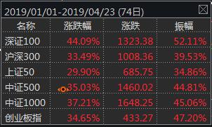 强进攻性，认识不一样的创新大盘指数——深证100