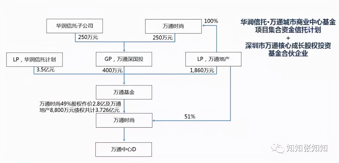 私募基金结构图,地产型基金