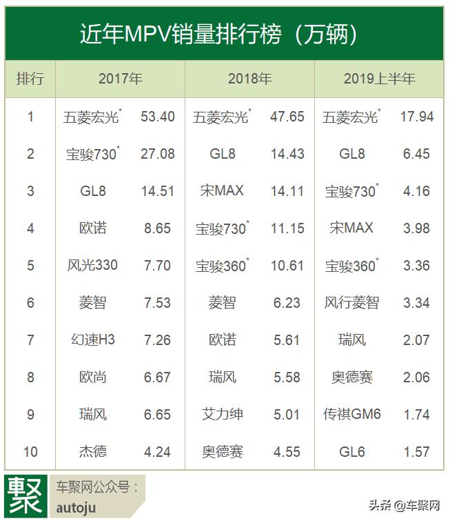mpv市场月销过万,mpv为什么近两年比较火爆