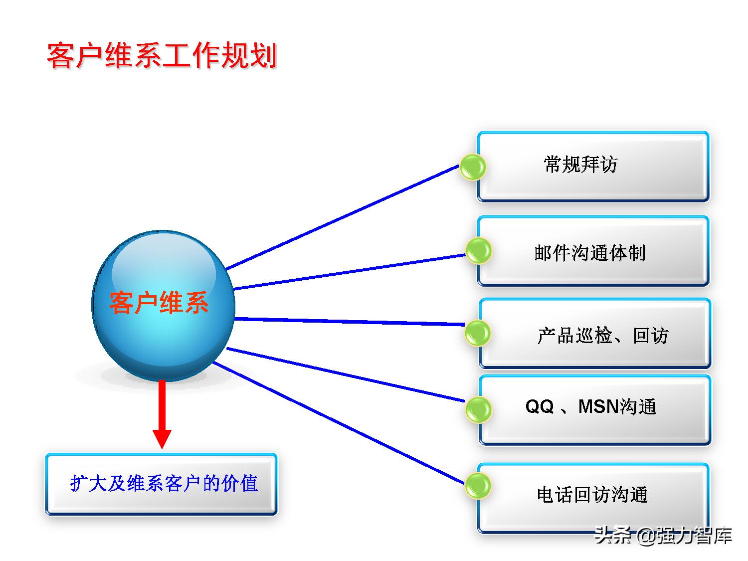 写字楼大客户营销策划方案,大客户营销管理书籍