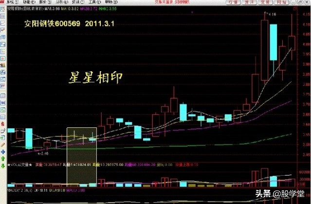学股票看走势图,炒股必学的50种k线股