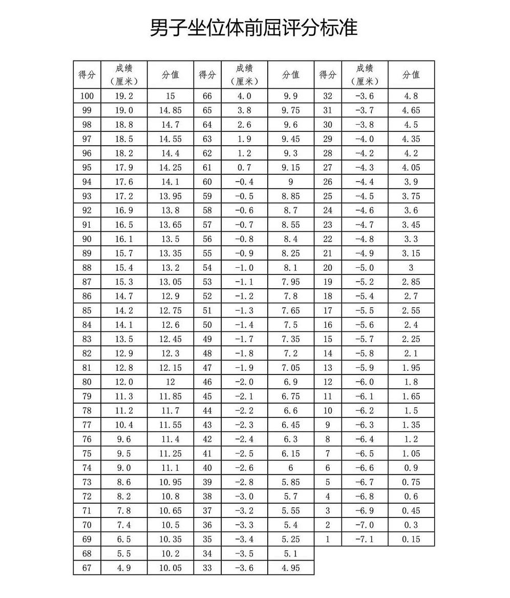 乌鲁木齐中考体育项目及得分标准,2022乌市中考体育项目及评分标准