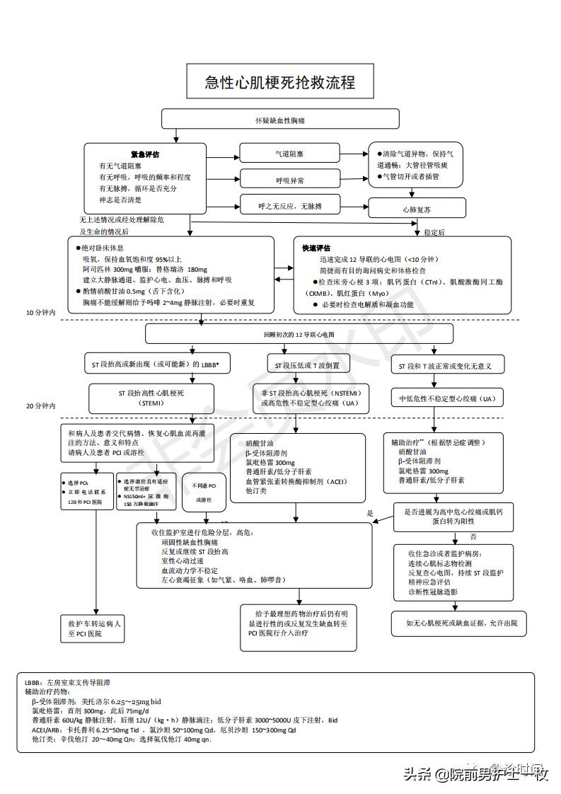 急诊急救工作流程图,急诊急救操作视频