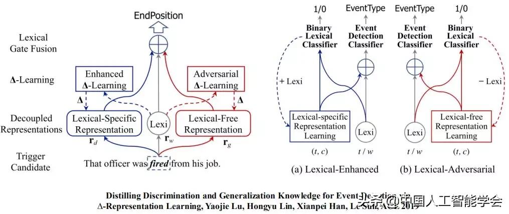 CAAIAIDL第八期演讲实录丨洪宇:信息抽取的常识与前沿