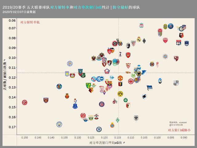 曼城高位紧逼,对曼城全场仅1脚射门