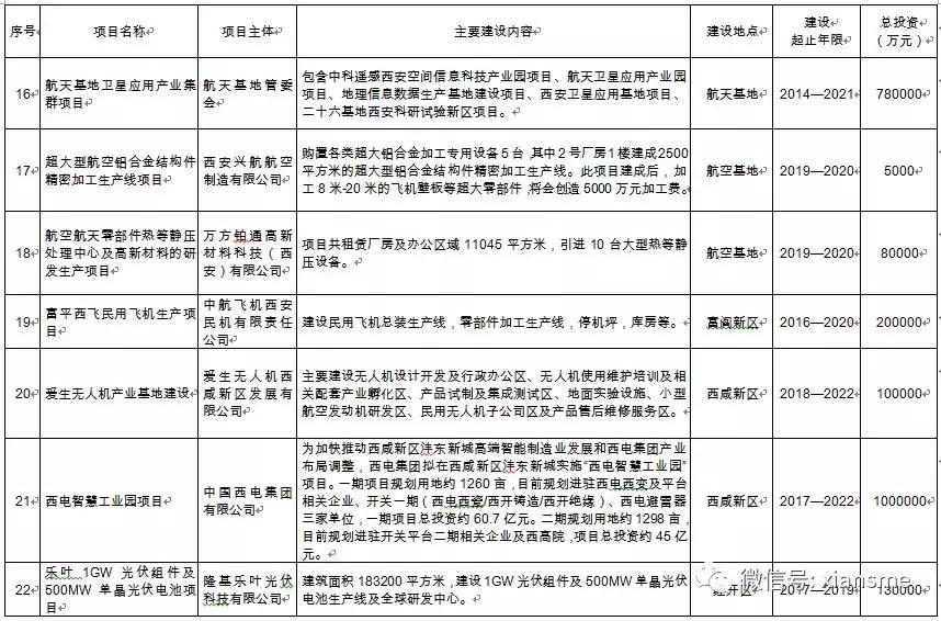 硬科技——西安市人民政府办公厅关于印发西安市装备制造业产业发展规划,2019—2021年的通知