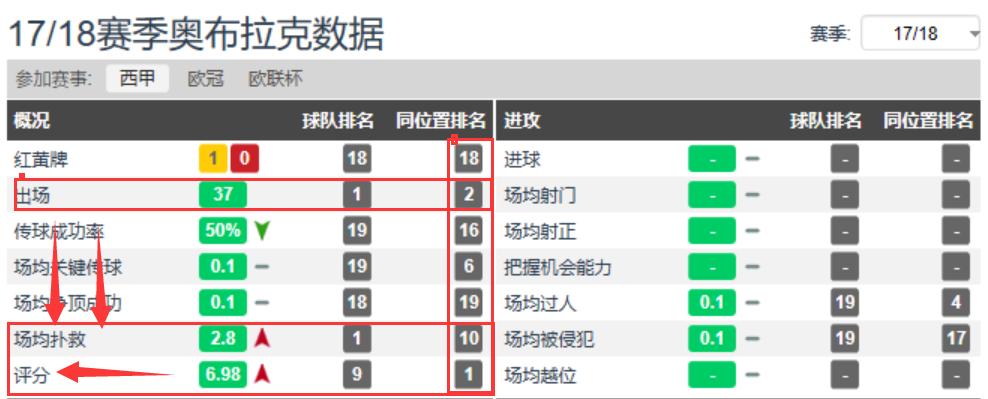 最稳门将奥布拉克,奥布拉克足球门神