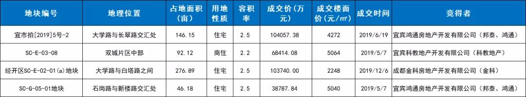 宜宾鸿通地产最新消息,鸿通宜宾地产