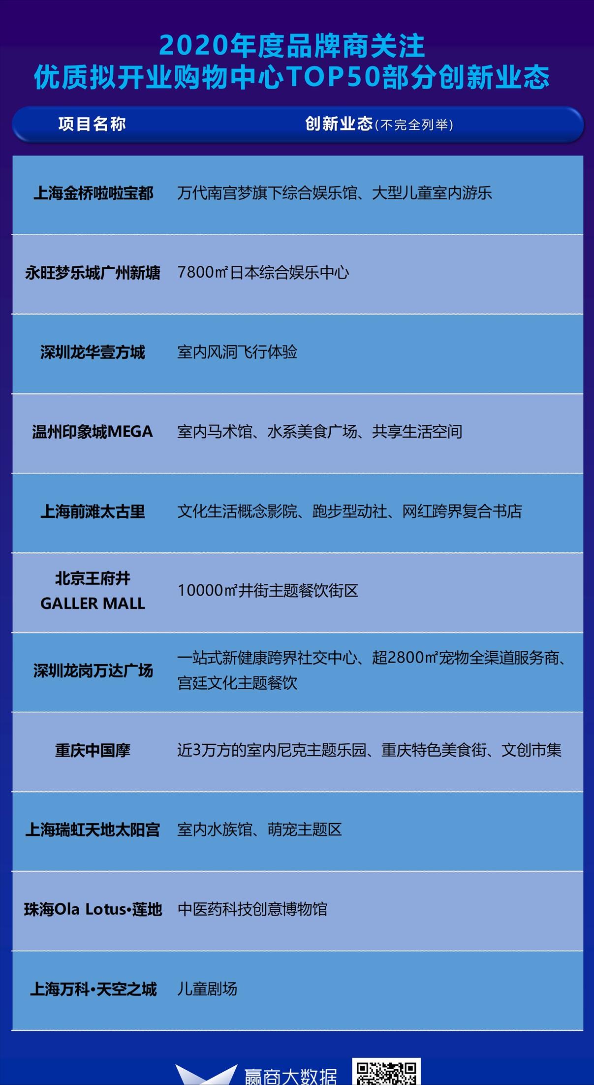 2019年开业的mall,84家新mall