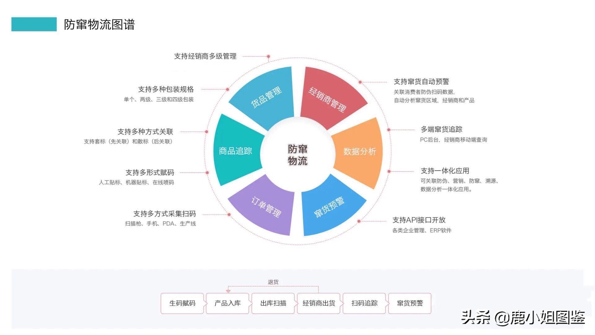 防伪防窜货溯源架构,防伪扫码窜货系统怎么安装
