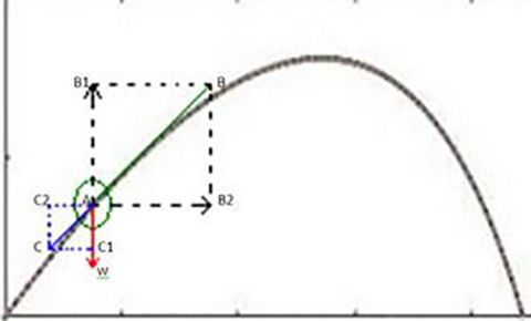 球类运动抛物线,魔法弧线球原理