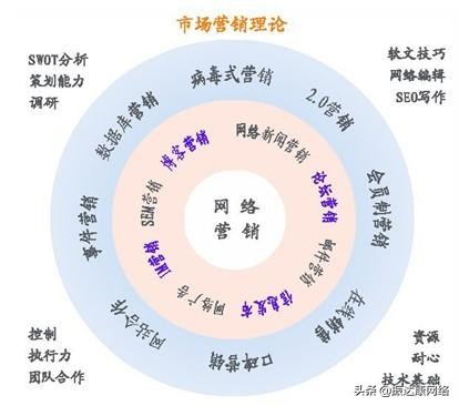 网络营销主要推广方式,网络营销的主要方式