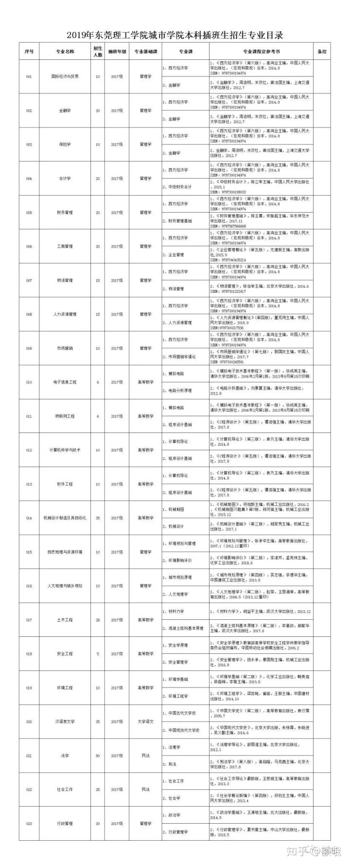 2020年专插本院校介绍——东莞理工学院城市学院，专业达23个