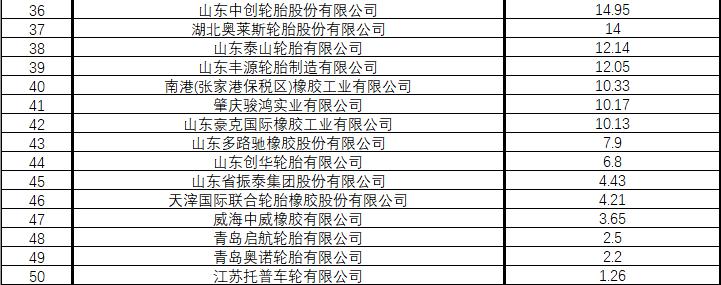 中国十大轮胎企业排名,中国轮胎企业top50排行你知道几个