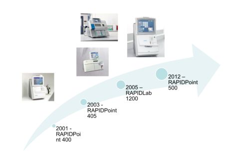 血气仪市场规模,血气分析仪市场报价