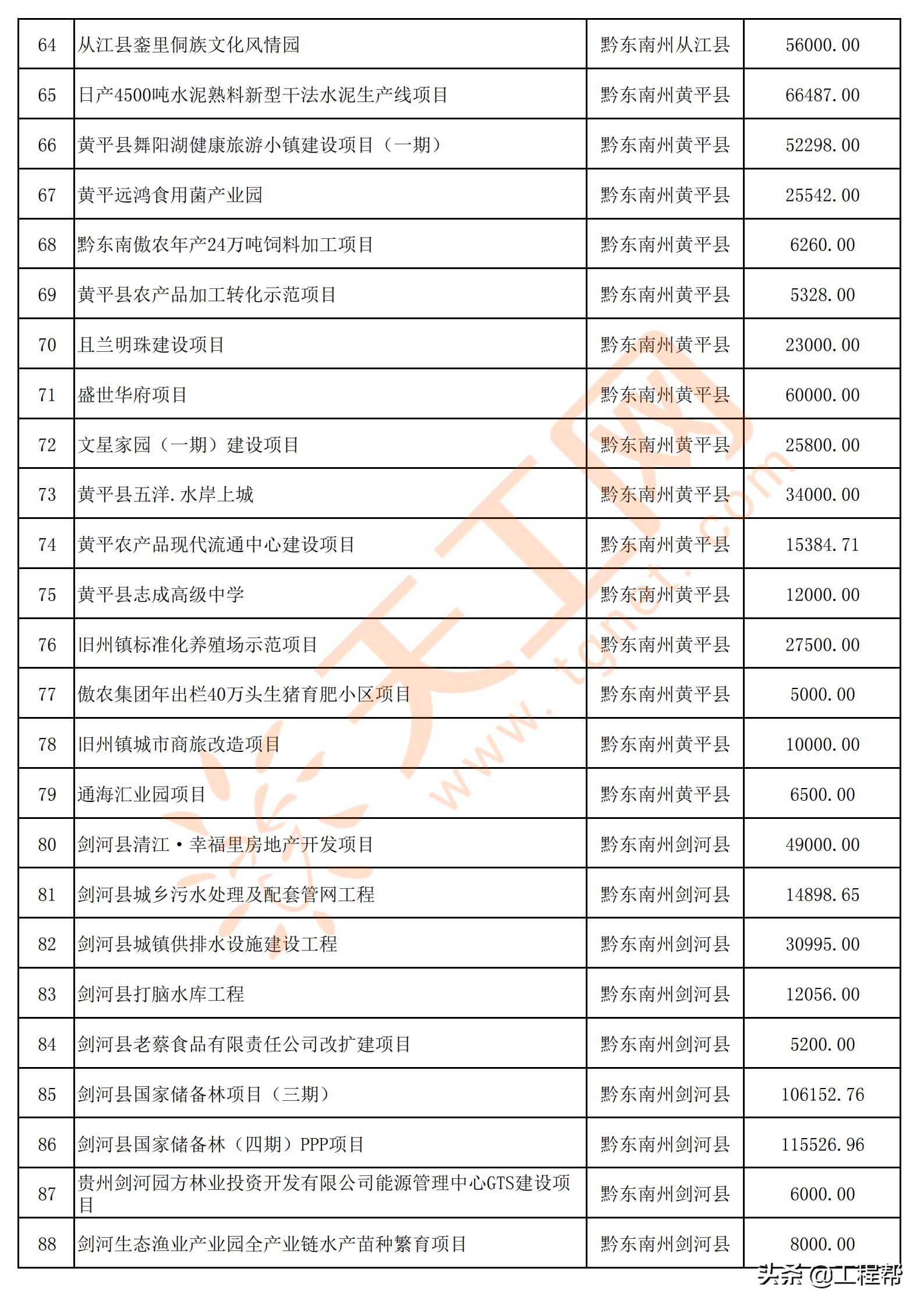 国家34万亿投资清单贵州项目,贵州发布200个民间投资项目