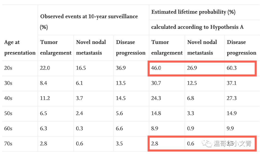 影响甲状腺癌的预后因素包括,年龄越大越容易得甲状腺疾病了