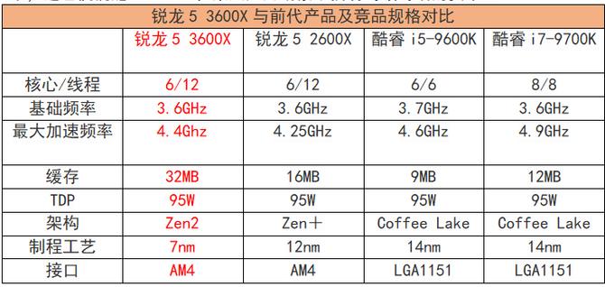 可以交火的最高端显卡,amd锐龙53600是第几代