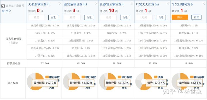 余额宝的收益率低于活期,余额宝收益率降至1.5