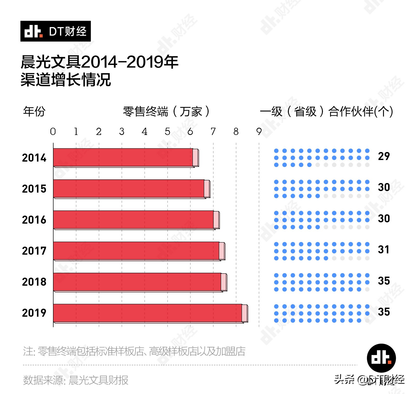 一年销售量可绕地球三圈,晨光为什么那么火