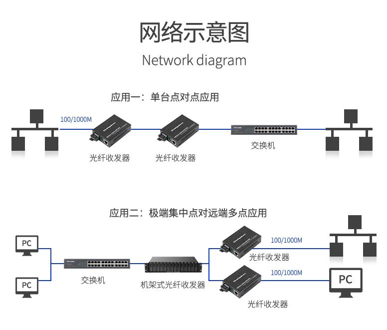 光纤收发器讲解,光纤收发器种类及使用方法