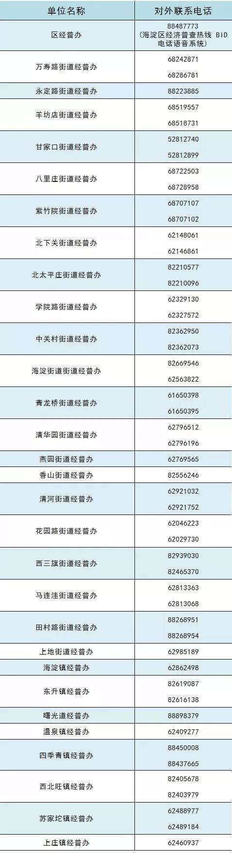 北京第四次经济普查怎么查,北京市第四次经济普查办电话