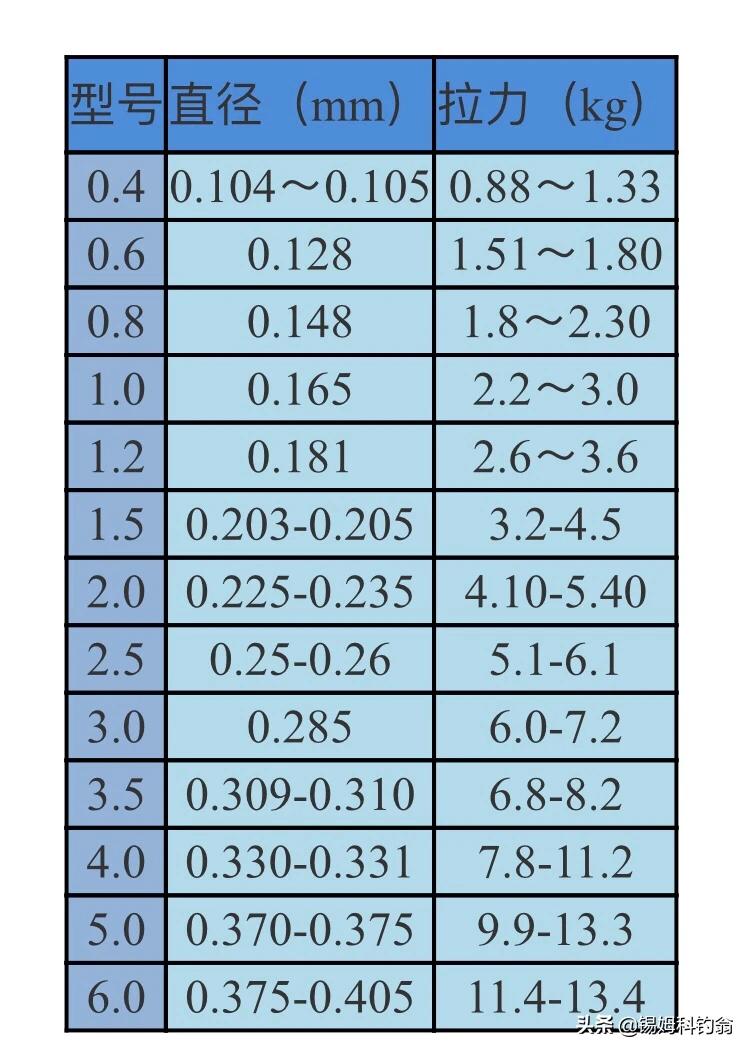 北美钓鱼入门技巧,加拿大钓鱼装备新手推荐