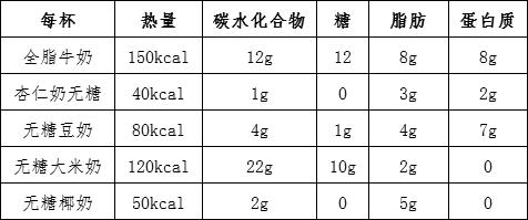 全脂奶低脂奶哪个好喝,脱脂奶全脂奶的选择