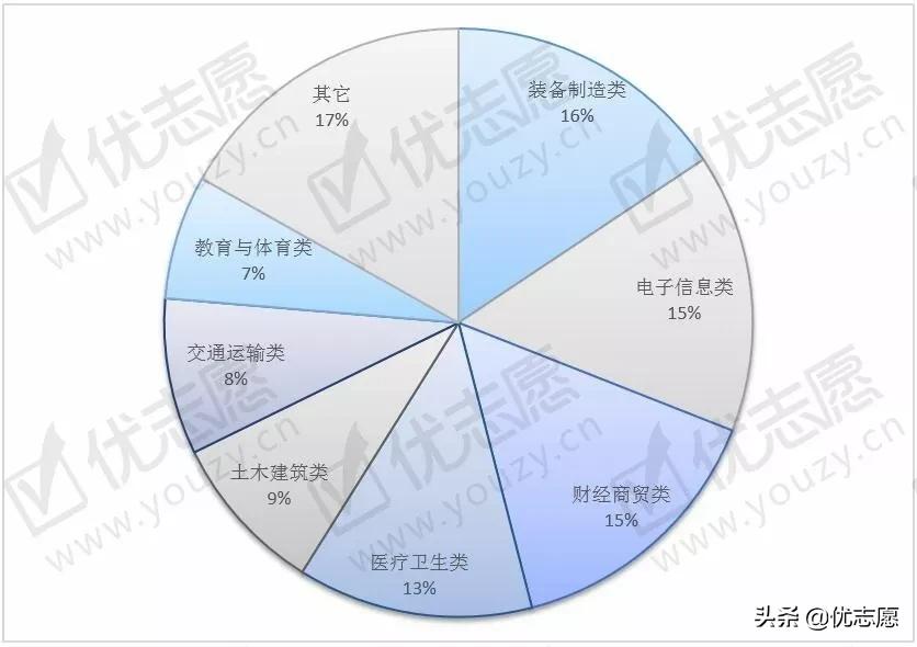 最热门的专科专业有哪些,女生专科十大热门专业