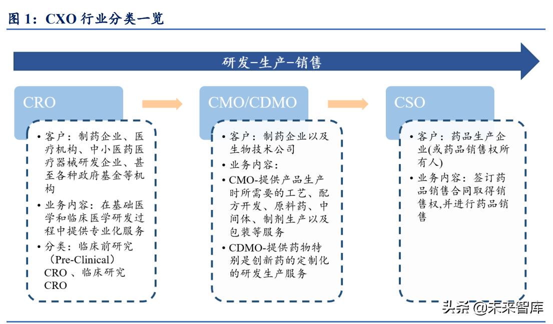 医药行业cro领域的中国龙头企业,医药行业最赚钱的细分领域之cro