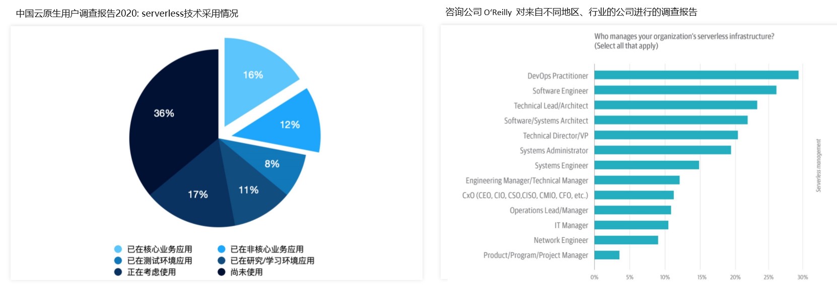 serverless开发架构,serverless如何和应用集成