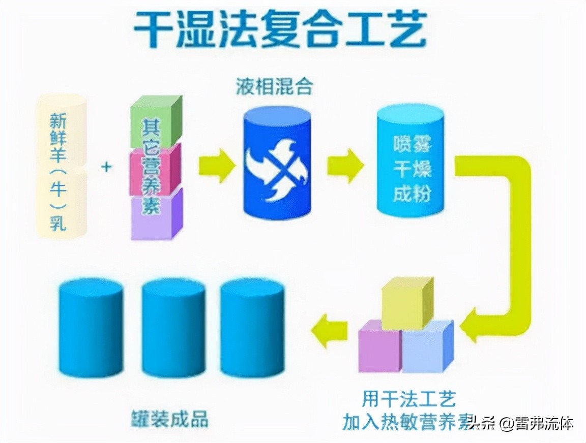 牛奶是怎么变成奶粉的,奶粉变成牛奶