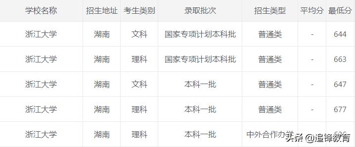 浙江大学2020年录取分数线,2021浙江大学录取分数线一览表
