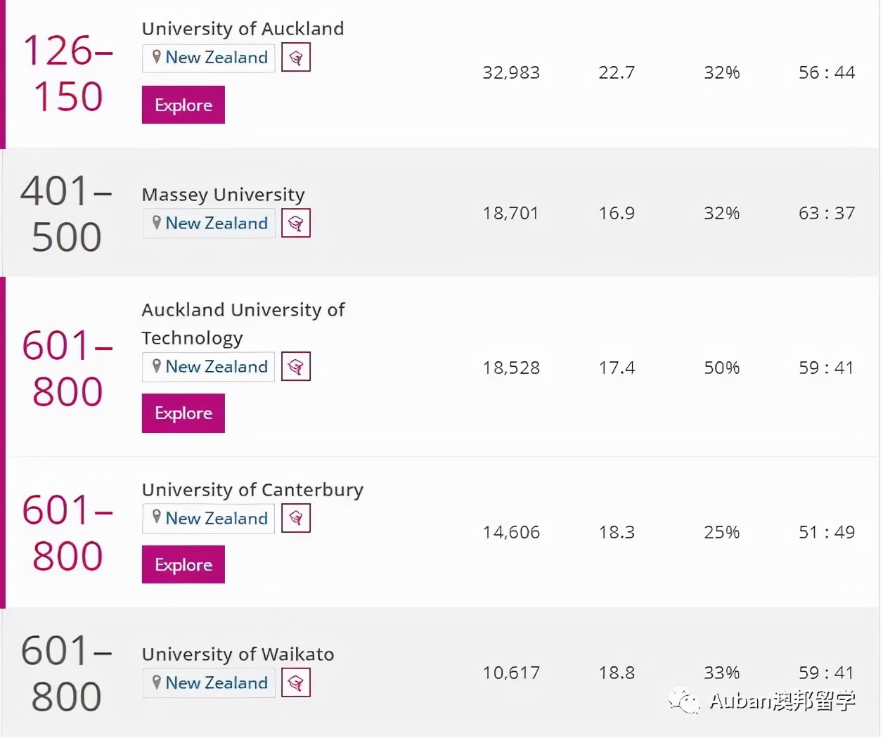 新西兰16所公立大学排名,中国认可的新西兰大学排名