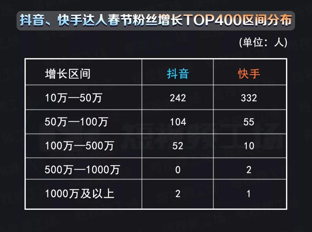 我们统计了800名抖音快手达人，谁是今年春节档最大的“黑马”？