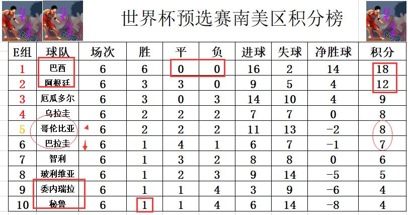 南美世预赛巴西赛程,世预赛南美区积分和射手榜