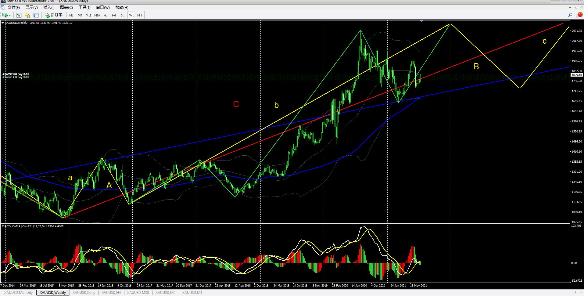 期货黄金量价背离经典分析,黄金期货缠论视频