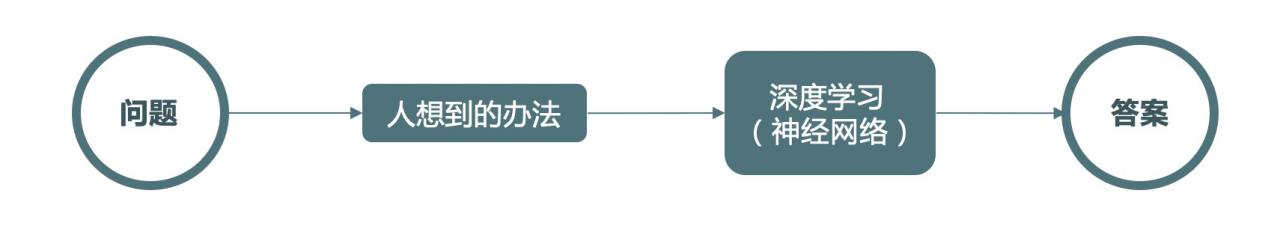 智能图像识别初探系列,一个完整的智能图像识别系统