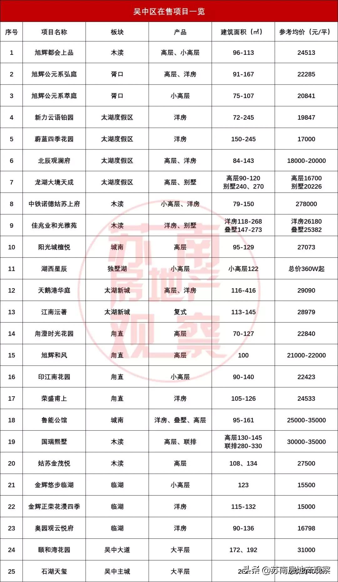 2022苏州房价地图,买房指南苏州城南