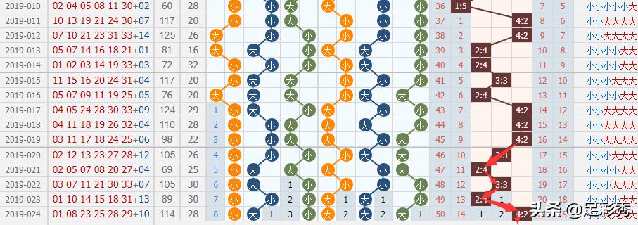 双色球19051期尾数预测,双色球19028期走势图