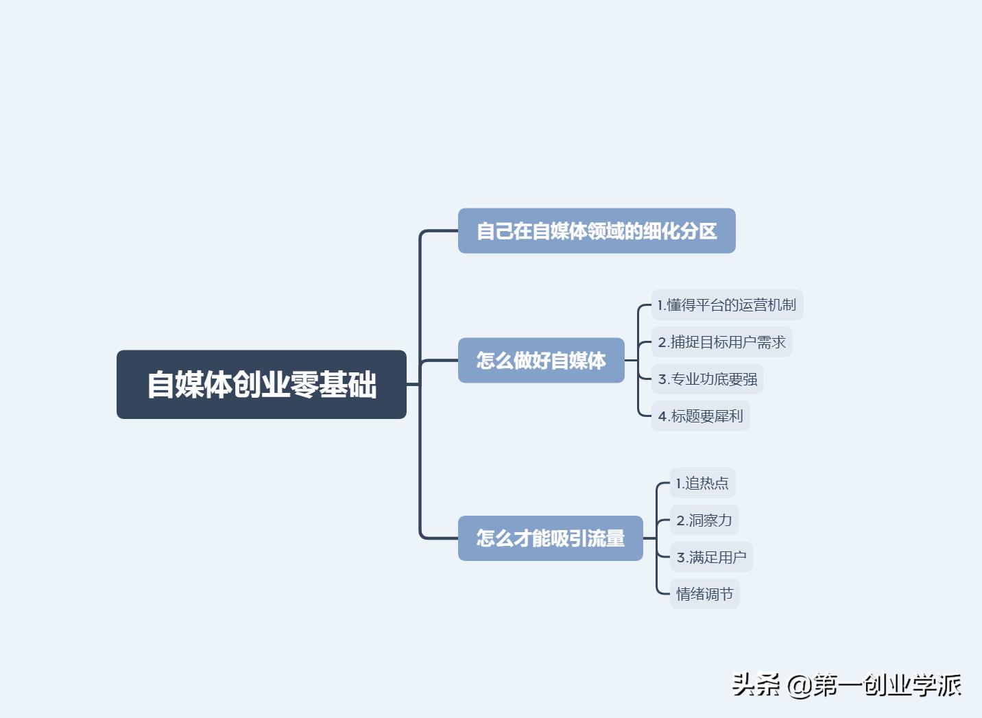 新手小白如何做自媒体短视频创业,小白自媒体创业