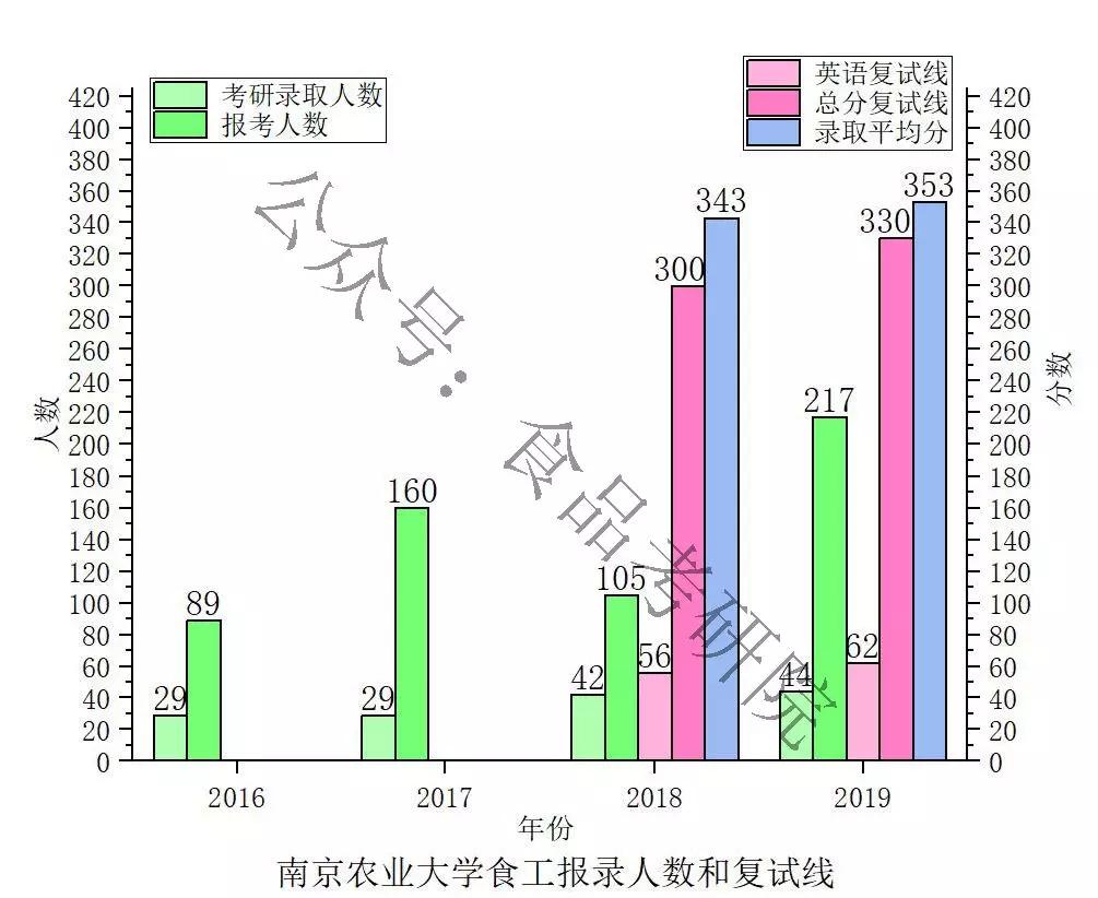 南农食品工程硕士好就业吗,江南和南农食品哪个好考